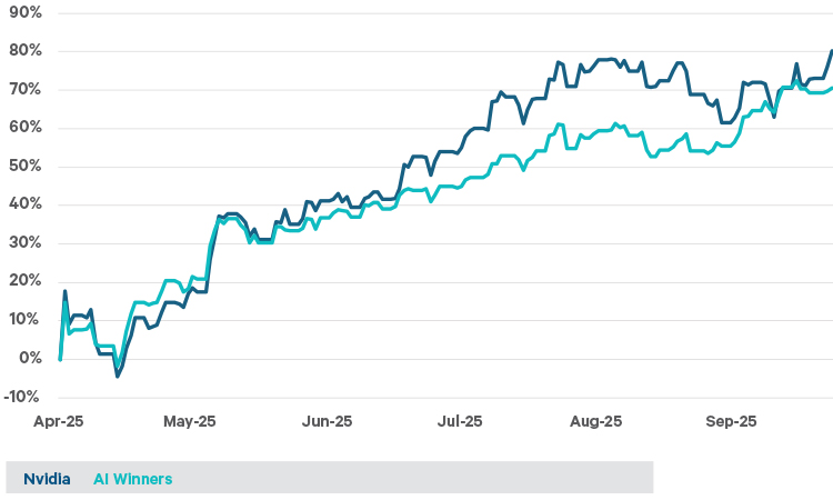 This chart shows the total return in euro for Nvidia and the UBS AI winners Index.  Nvidia is the largest stock in the world equity index, and it is the leading supplier of AI semiconductor chips.  The AI Winners basket includes 45 US stocks that UBS analysts rate as the major plays on Artificial Intelligence. It includes the companies that are building datacentres, supplying semiconductor chips and other equipment to datacentres, and power companies.   The AI theme has dominated market performance over the period.