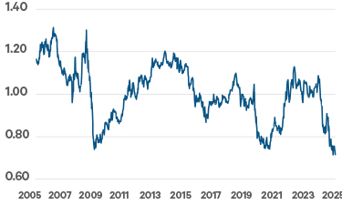 This chart shows the 12-month forward price to earnings multiple for the world pharmaceuticals sector versus the multiple for the overall world equity index.  On a relative basis, the pharmaceutical sector has only been this lowly valued twice before over the last 20 years.