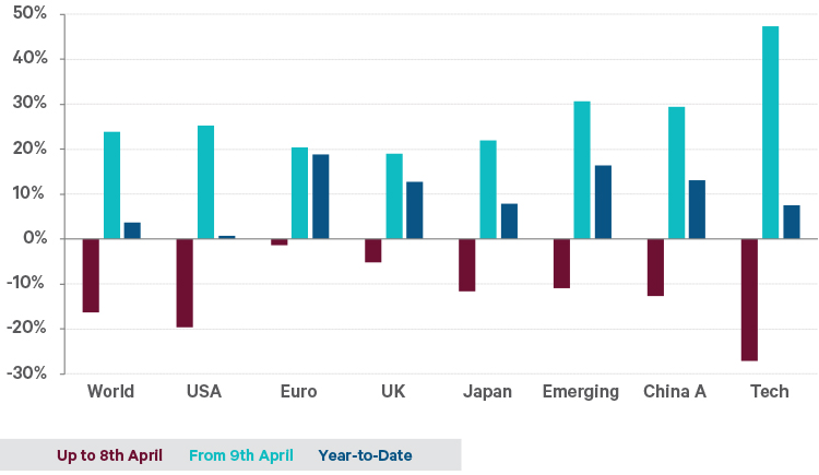 The chart shows the total returns from the major stock indices, expressed in euro, before and after the big turn in the market in April.  Tech fell the hardest and then recovered the most.  European and emerging markets have out-performed the US on the year so far.