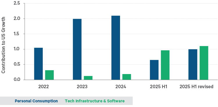 The chart shows how much consumer spending and tech investment have contributed to US economic growth since 2022.  Normally consumer spending is the largest contributor, but this year, tech investment has been bigger.