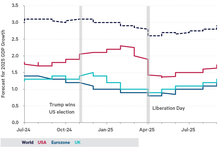 The chart shows consensus forecasts for 2025 growth.  US forecasts increased when President Trump won the election in November 2024 and then slumped in March and April when he announced his tariff policy.
