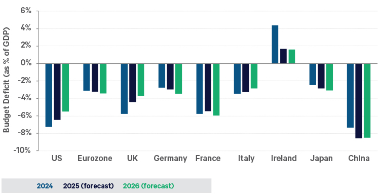 The chart shows the 2024 budget deficits, and forecasted deficits for 2025 and 2026, for the major governments. Most country deficits are large and are not expected to improve much in the foreseeable future.
