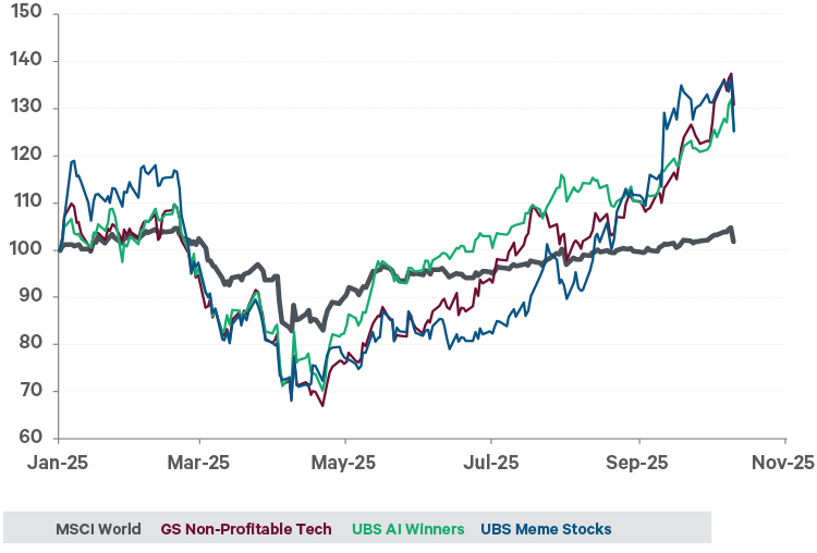 The chart compares the returns to general global equities with more speculative sectors, including artificial intelligence stocks. The speculative stocks suffered much greater drops in March and April, but have recovered by much more since then.