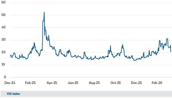 VIX Index from Dec 2024 to Feb 2026 which shows a sharp spike above 50 in Apr 2025, followed by mostly low volatility and a rise toward 30 in early 2026.