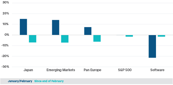 This bar chart compares January/February vs since end of February returns: Japan, Emerging Markets, and Pan Europe turn from gains to losses; Software drops sharply.