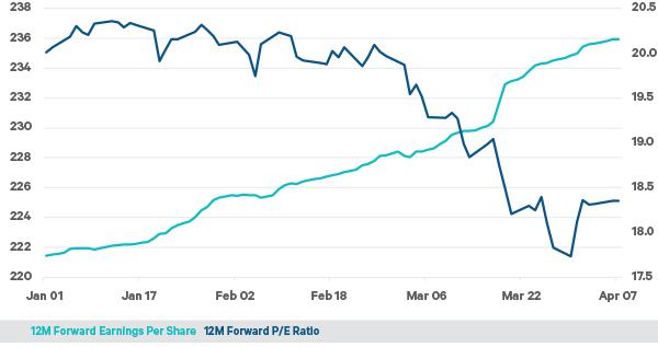 Line chart of MSCI World shows rising 12 month forward earnings from Jan–Apr, while the forward P/E ratio declines sharply in March and stays lower.
