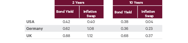The chart shows how much bond yields and inflation swap yields increased in March 2026.  Short term bond yields went up in synch with short term inflation increases, but long term bond yields went up by more than long term inflation pricing.