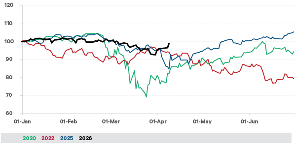 The chart shows the performance of the S&P 500 index in the first 6 months of 2020, 2022, 2025 and 2026.  2020 and 2022 saw bear markets (down 20%) while 2025 came close.