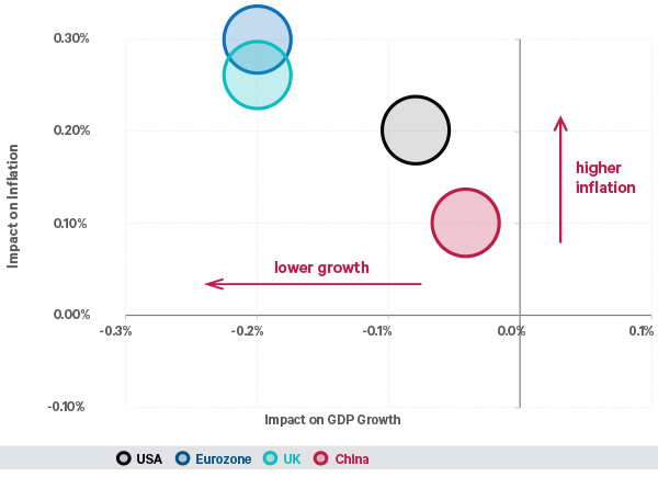 The chart shows how much a 10% increase in the price of oil would increase inflation and decrease growth. We see that the Eurozone and UK are more vulnerable than the US.