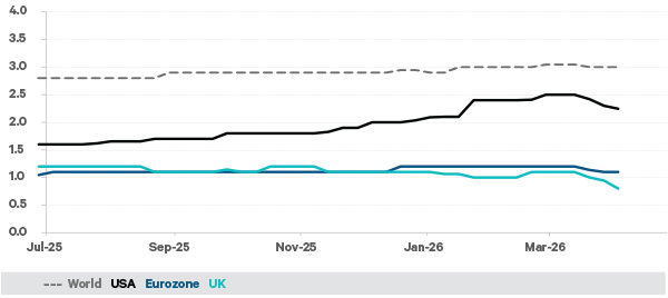 The chart shows the evolution of consensus forecasts for 2026 growth have evolved since last year. Until March, US and global forecasts were rising. Now they are all declining.