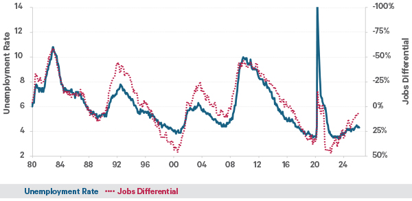 The chart compares the rate of unemployment in the US with the inverse of job availability - which is the proportion of people saying jobs are plentiful vs hard to get.