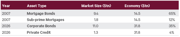 The table shows the size of the mortgage market in 2007 vs the public and private credit markets in 2026.