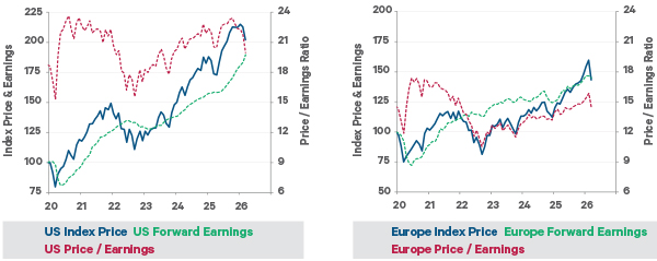 The charts show the evolution in MSCI index price, forward earnings, and price / earnings ratio for the US and Europe since 2020.