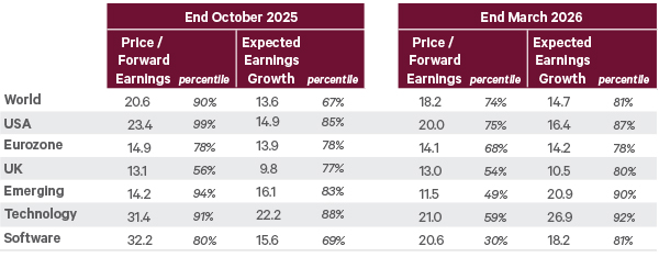The chart shows how valuations and expected earnings have evolved since October 2025