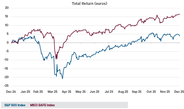 This chart shows the total return in euro for the Magnificent Seven, the S&P 500 and the equally weighted S&P 500 since the market close on the 8th of April to the end of September. US President Trump first capitulated on his trade war on the 9th of April. The mega-cap weighted Magnificent Seven stocks led the market higher. Magnificent Seven = Nvidia, Meta, Microsoft, Alphabet, Amazon, Apple, Tesla. The S&P 500 is a market cap weighted index. In the equally weighted S&P 500 index every stock has the same level of importance regardless of market capitalisation.