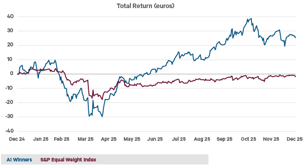 This chart shows the total return in euro for Nvidia and the UBS AI winners Index. Nvidia is the largest stock in the world equity index, and it is the leading supplier of AI semiconductor chips. The AI Winners basket includes 45 US stocks that UBS analysts rate as the major plays on Artificial Intelligence. It includes the companies that are building datacentres, supplying semiconductor chips and other equipment to datacentres, and power companies.   The AI theme has dominated market performance over the period.