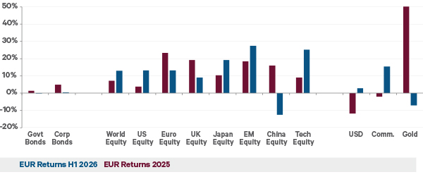 The chart shows the total return in EUR of the major asset classes in 2025 and 2026.  Bond returns were negligible.  Equity returns were much higher, with emerging markets and the tech sector leading the way. The dollar gained slightly while gold dropped.