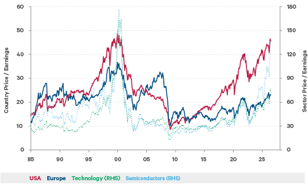 The chart shows the price/earnings ratios for US, Europe, tech and semiconductor sectors, using 10-year average earnings rather than current earnings.  It shows the US and semiconductors to be very expensive on this measure, with Europe less so.