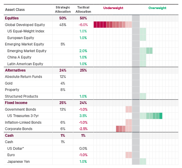 Diagram showing strategic and tactical asset allocation for EUR moderate growth portfolio