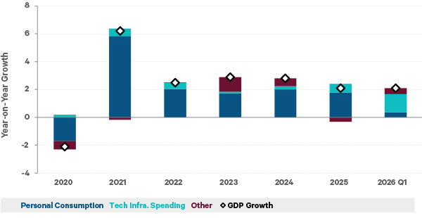 The chart shows how much personal consumption and tech spending contributed to US economic growth this decade.  Consumption growth is usually the largest contributor but this slowed in 2026, while tech spending increased.
