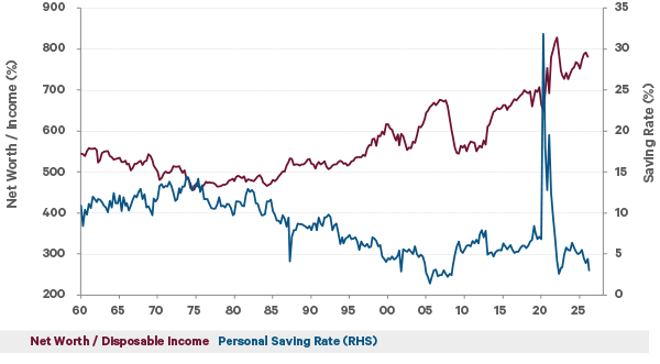 The chart compares the savings rate with net worth for US households.  It shows that net worth as a percentage of disposable income has grown over time, and the savings rate has come down as households feel more wealthy.
