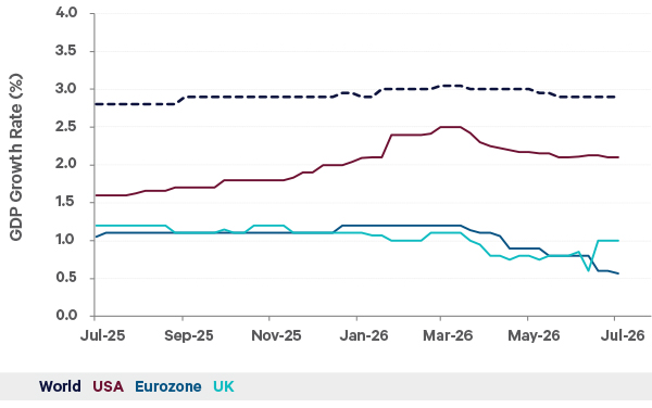 The chart shows the evolution of consensus forecasts for 2026 growth have evolved since last year.  Until March, US and global forecasts were rising.  Then they fell on the Iran war.  The US and UK have stabilized, while the Eurozone is still lower.