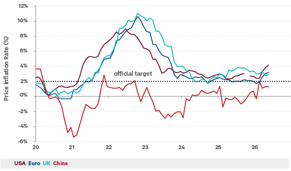 The chart shows consumer price inflation in the major economies.  In the US and Europe, it has recently increased due to the Iran conflict, but less so in the UK.  China has struggled with deflation while western economies have struggled with inflation above their 2% target.