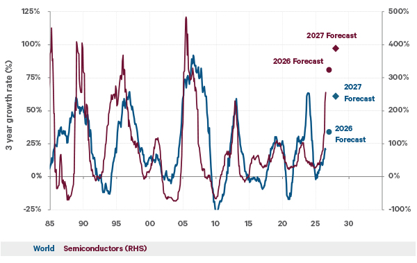 The chart shows the rolling 3-year growth rate of earnings for the world stock index and the semiconductor sector.  The current growth rate is not unusual by historical standards, but if forecasts are correct, the growth rate will reach close to historical highs.