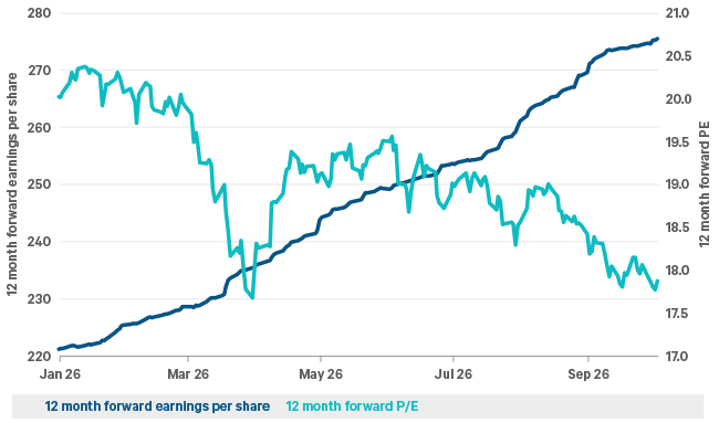 MSCI World forward earnings rise from January to September 2026, while the forward P/E multiple trends lower.
