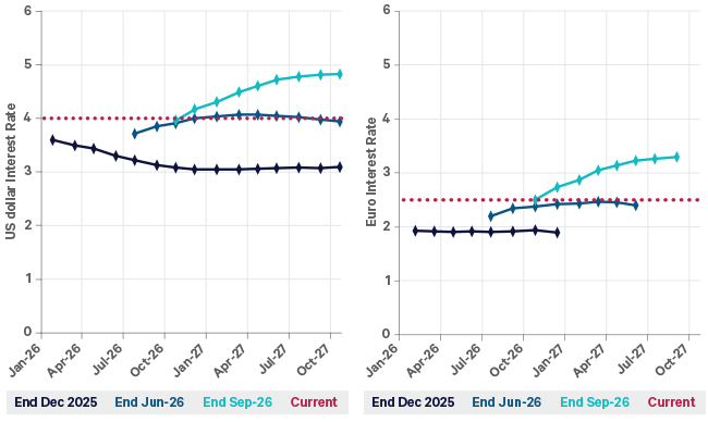 The chart shows how the market pricing for USD interest rates has evolved this year. In January, rates were expected to fall to 3% by year end. By mid-year they were expected to be around 4%. Now they're expected to be closer to 5% next year. The next chart shows how the market pricing for EUR interest rates has evolved this year. In January, rates were expected to stay around 2%. By mid-year they were expected to rise to 2.5%. Now they're expected to be closer to 3.25% next year.