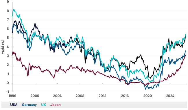 The chart shows how 10-year government bond yields have increased in the past few years, to levels last seen before the 2008 financial crisis. Japanese yields are at their highest level this century.