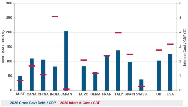 The chart shows the size of debt of major governments, as well as the annual interest cost, as a percentage of GDP (the size of the economy). Countries with smaller size debt tend to have smaller interest costs. Japan is a notable exception, with high debt and low interest cost.