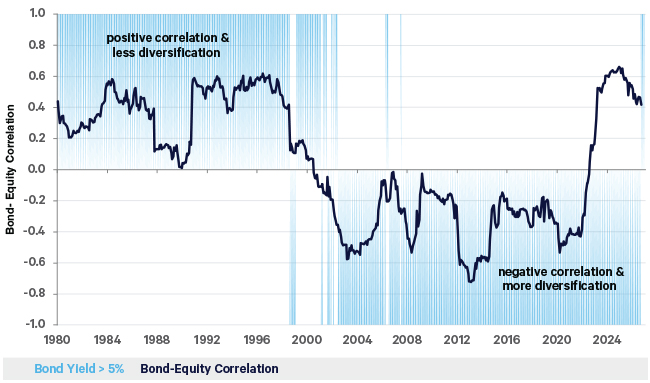 The chart shows how the correlation between US stocks and bonds moved from positive in the 1980s and 1990s, when the treasury bond yield was over 5%, to negative in the 2000s and 2010s, when the yield was below 5%. Recently correlations have gone positive again, and the yield is over 5% again.