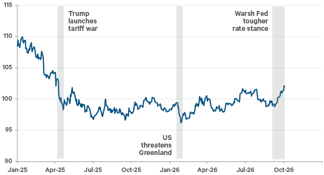 The chart shows how the US dollar has traded vs its major trading partners since the start of 2025. It declined during political risk events last year, and appreciated recently when the Federal Reserve took a tougher stance on interest rates.