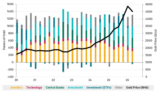The chart shows where gold demand has come from since 2020. Central banks increased their purchases from 2022. In 2025 investment became the dominant source of demand. Central banks did resume buying again in Q2 of this year as prices fell back.