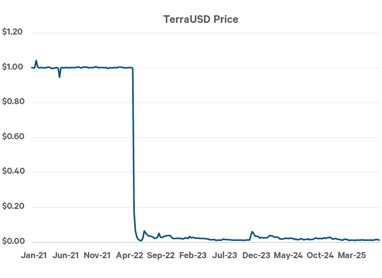 This line chart tracks the price of Terra from January 2021 to March 2025, with the y-axis showing its dollar value and the x-axis marking time. The chart shows Terra maintaining a stable price near $1.00 until April 2022, when it suddenly collapsed to nearly $0.00, reflecting a major breakdown in its peg. After the crash, the price remained extremely low with only slight fluctuations, indicating a loss of market confidence and utility. This visual captures the dramatic failure of Terra’s stability mechanism and its long-term impact on investor trust.