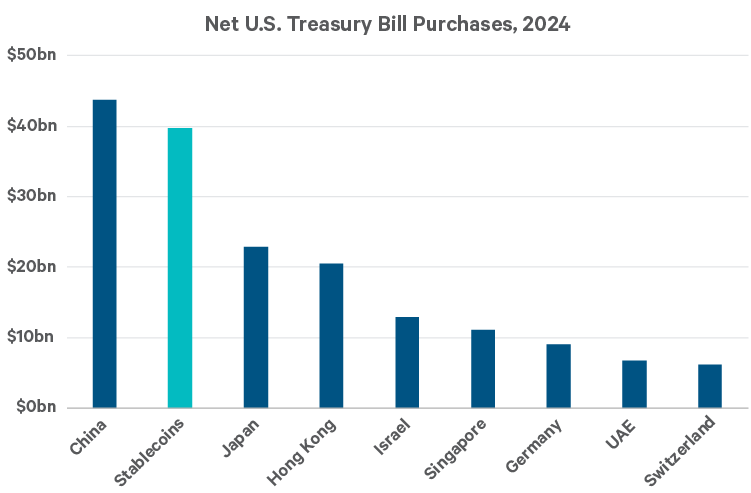 This bar graph, displays the amount of T-bills bought by various entities throughout the year. China leads with around $45 billion in net purchases, closely followed by Stablecoins, which surprisingly account for nearly $42 billion, highlighting their growing role in sovereign debt markets. Japan and Hong Kong trail behind with $25 billion and $20 billion respectively, while other countries like Israel, Singapore, and Switzerland show smaller but notable participation. The graph underscores the rising influence of digital assets in traditional financial instruments, positioning stablecoins alongside major national buyers.