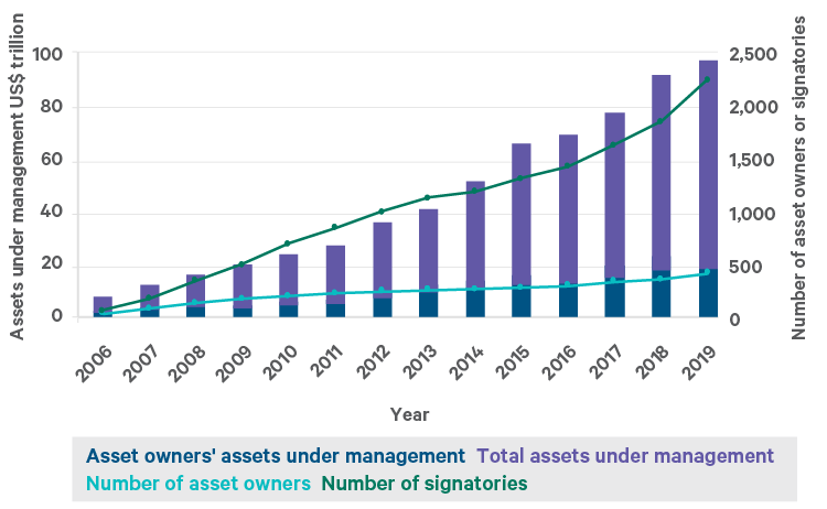 Growth of UN PRI Signatories and AUM