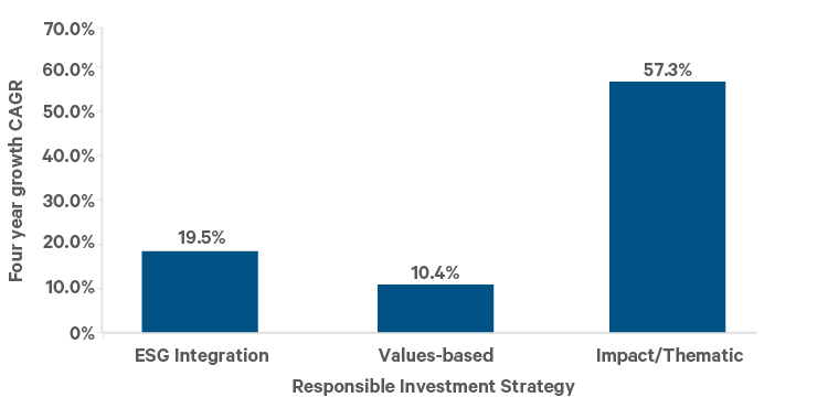 Figure 1: Growth in responsible investing 2014 - 2018