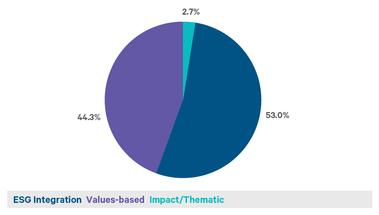 Figure 1: Share of the responsible investment market 2018