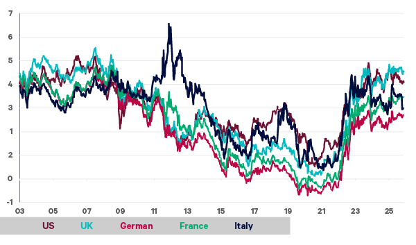 Chart showing However, 10-year Gilts yields remain elevated (vs. US, German, French & Italian bond yields)