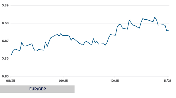 Chart showing Sterling relief rally - EUR/GBP spot level (3-month chart)