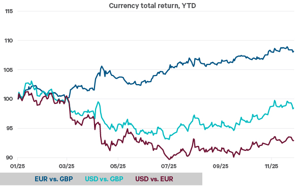 Chart showing Sterling remains weak vs. Euro, but doing better vs. USD