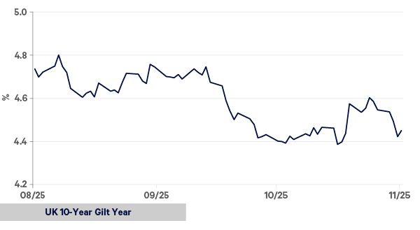 Chart showing UK Gilt yields fall in relief (3-month chart)
