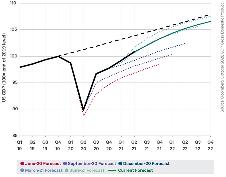 Economic growth forcasts chart